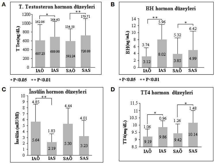 Gençlik İksiri-Kuvvet Antrenmanı Çalışmasının Hormonlar Üzerindeki Bulguları