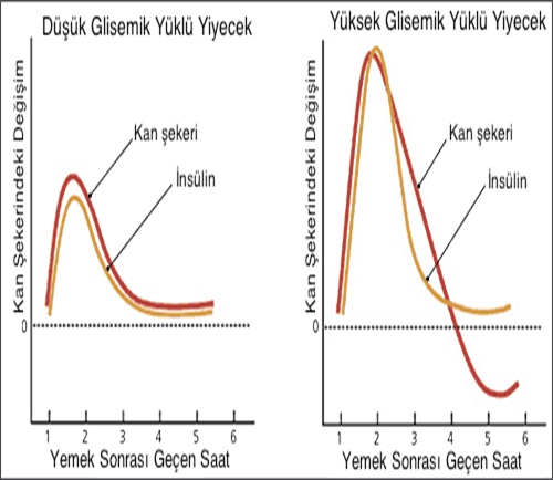 Neden unlu mamuller yemeliyiz-Kan şekeri değişim grafikleri